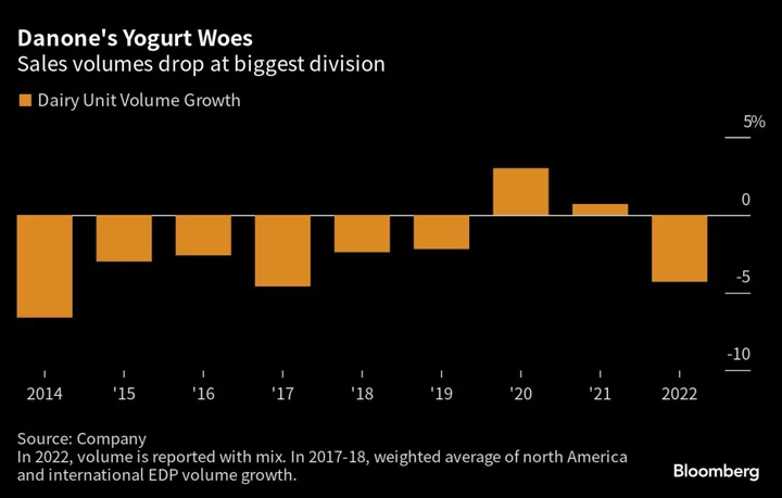 Danone Pins Turnaround Hopes on AI