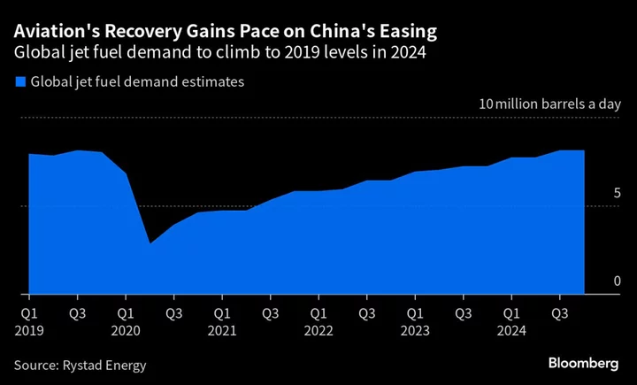 China’s Travel Rebound Risks Super-Charging Jet Fuel Prices