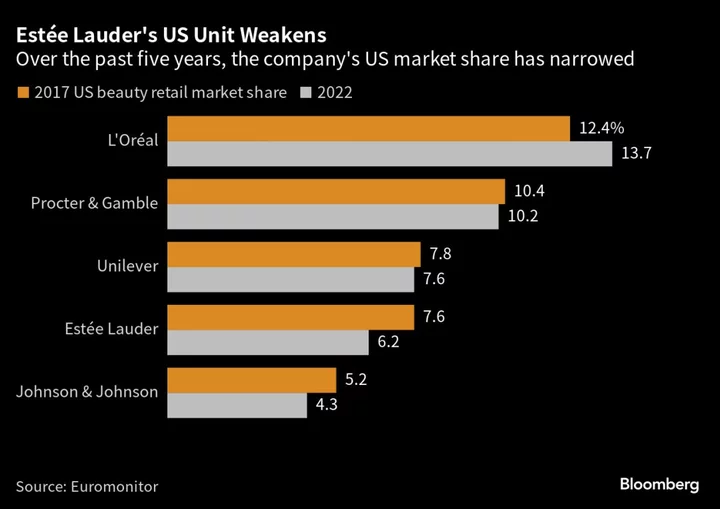 Estée Lauder Is Falling Behind Rivals Like L’Oréal, Even on Its Home Turf