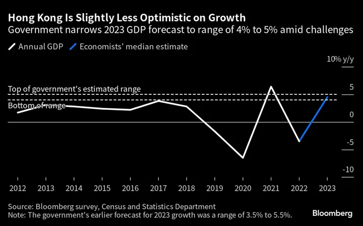 Hong Kong Narrows 2023 GDP Expectations as Recovery Loses Steam