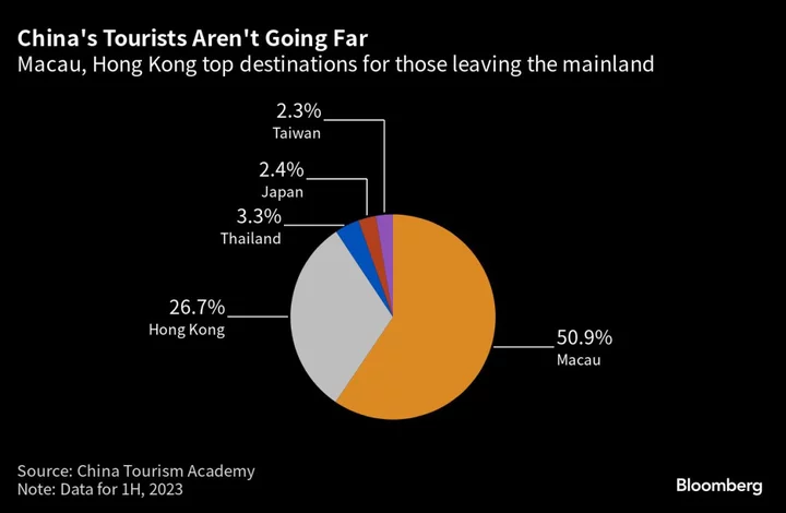 China’s Domestic Tourism to Hit 90% of Pre-Covid Levels in 2023