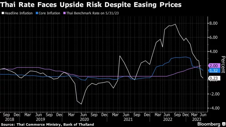 Thailand Set to Hike Key Interest Rate to Nine-Year High