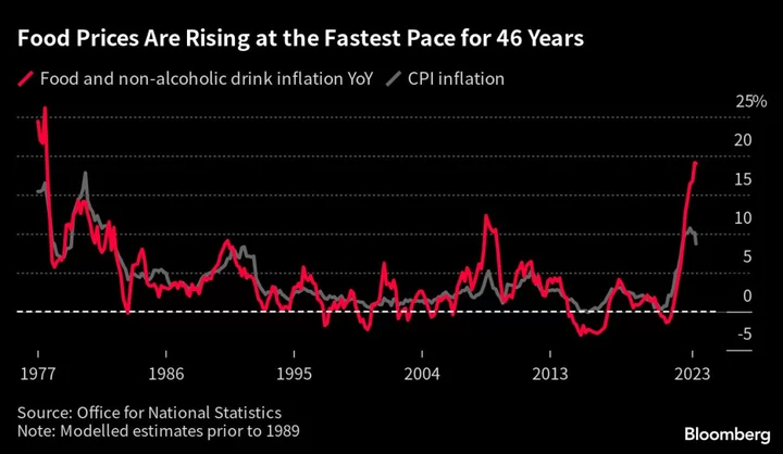 Brexit Caused a Third of UK Food Price Inflation, LSE Paper Says