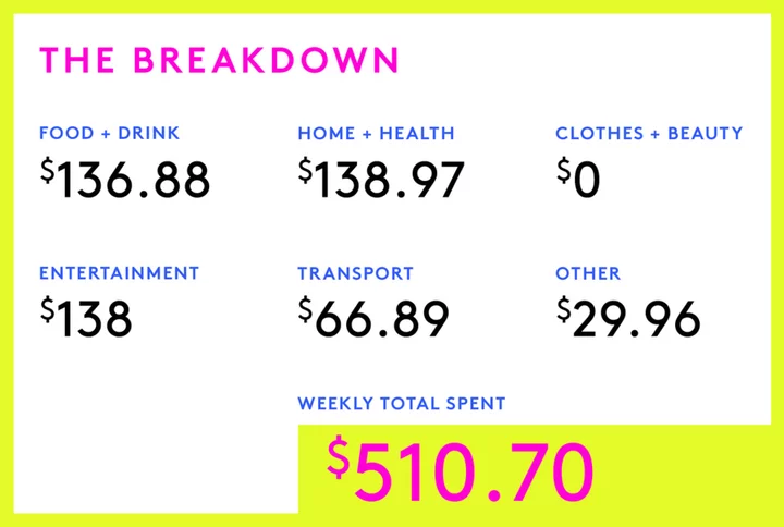 A Week In San Jose, CA, On A $65,000 Salary