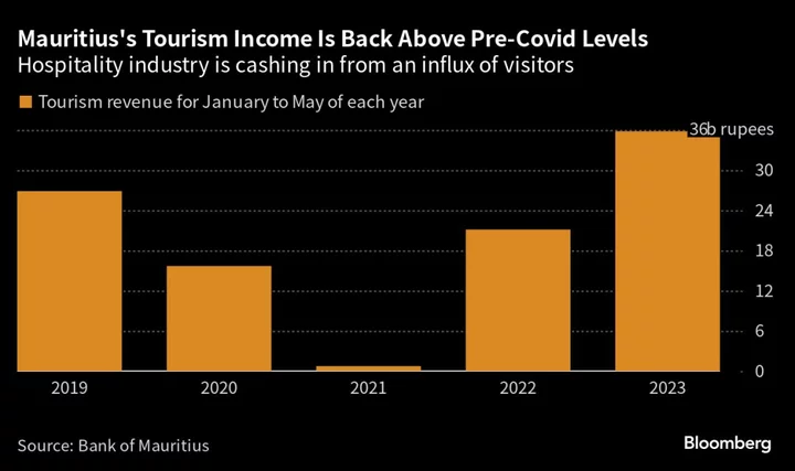 European Tourists Flock to Mauritius to Escape Heat Waves, War