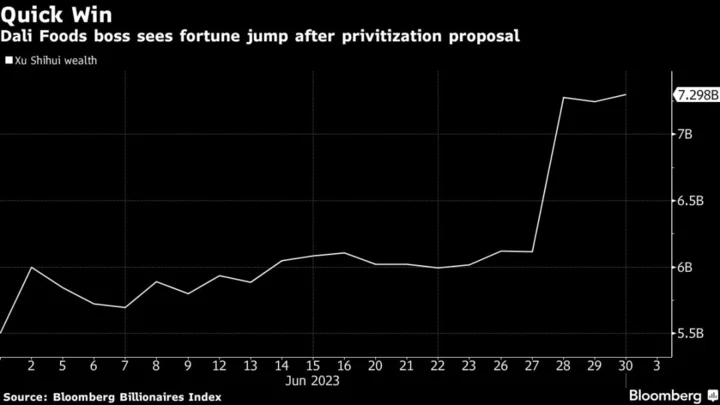 Chinese Cookie Tycoon Gains $1.2 Billion in Taking Firm Private