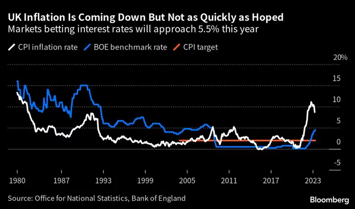 UK Food Price Inflation Shows Signs of Easing in Two Surveys
