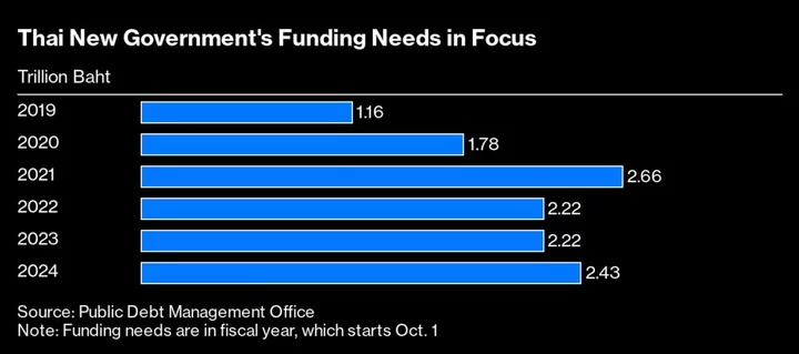 Thai Prime Minister’s Rift With Central Bank Is Spooking Markets