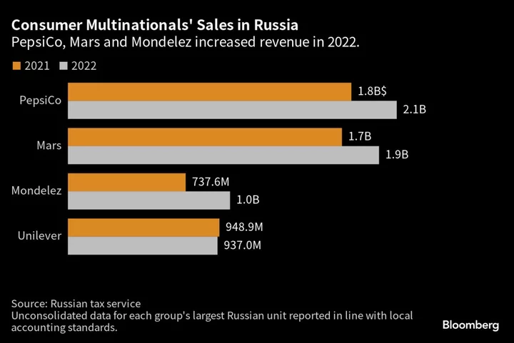 PepsiCo, Mars See Business Boom in Russia After Staying Behind